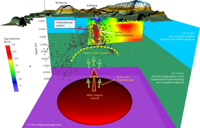 Campi Flegrei, individuata un’anomalia nei gas delle fumarole: è un segnale del magma in risalita