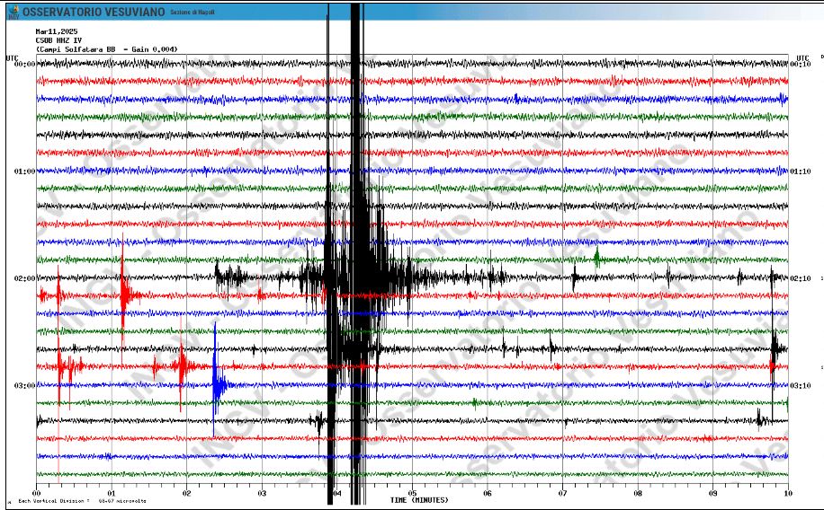 ULTIM’ORA| Sciame sismico in corso: scossa di magnitudo 3.0 alle ore 03:04